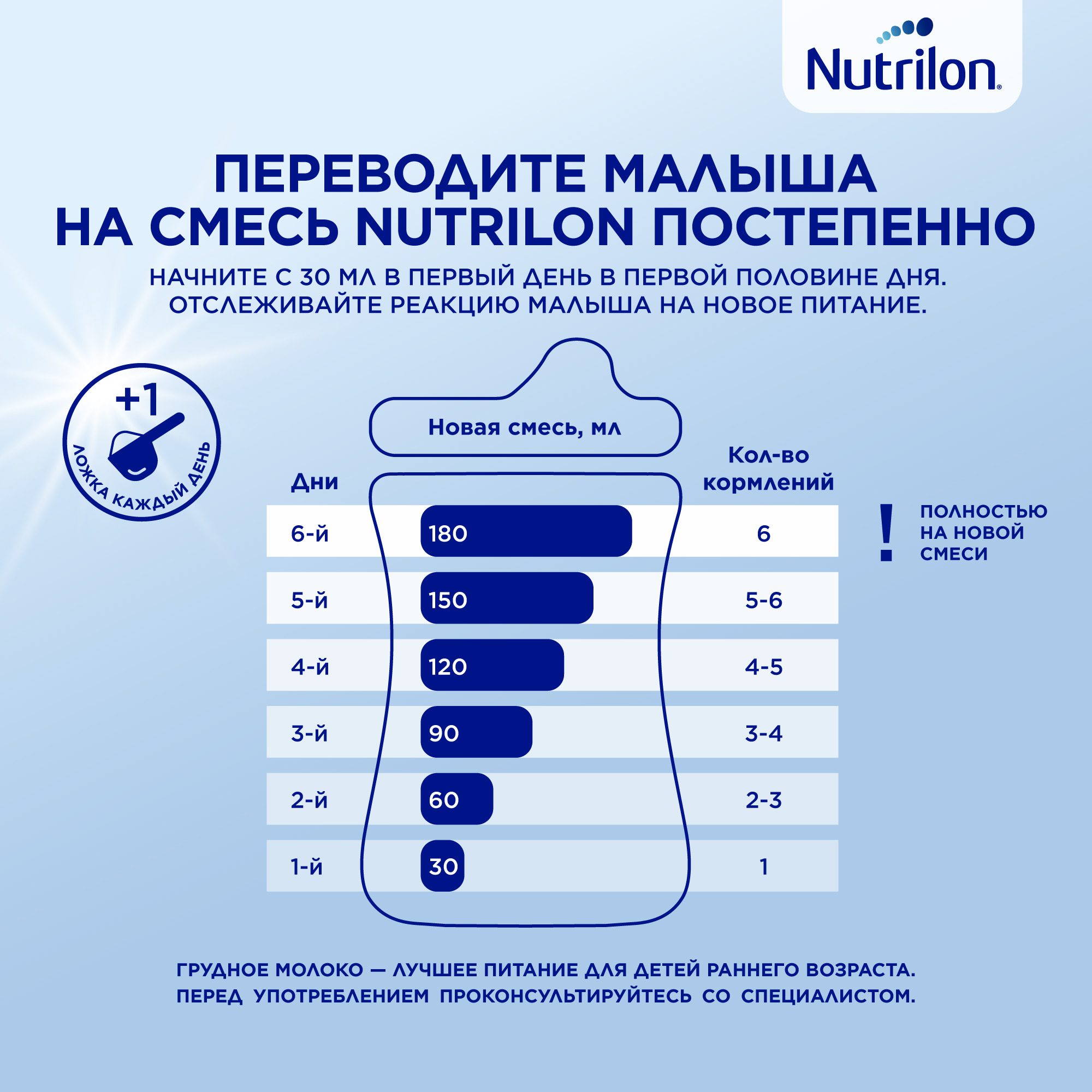 Нутрилон Премиум 3 [Nutrilon Premium 3] c 12 месяцев, 1200г — где ...